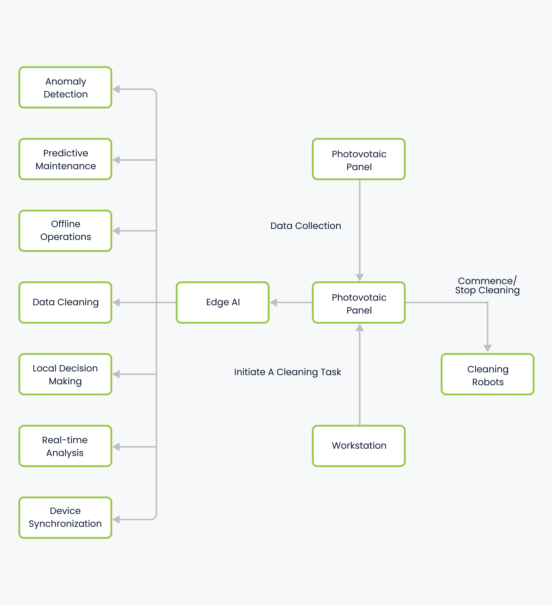 Kubernetes-native IoT and Edge AI Solutions